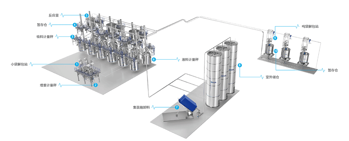 4.聚氨酯生产一站式凯发k8国际官方网站的解决方案